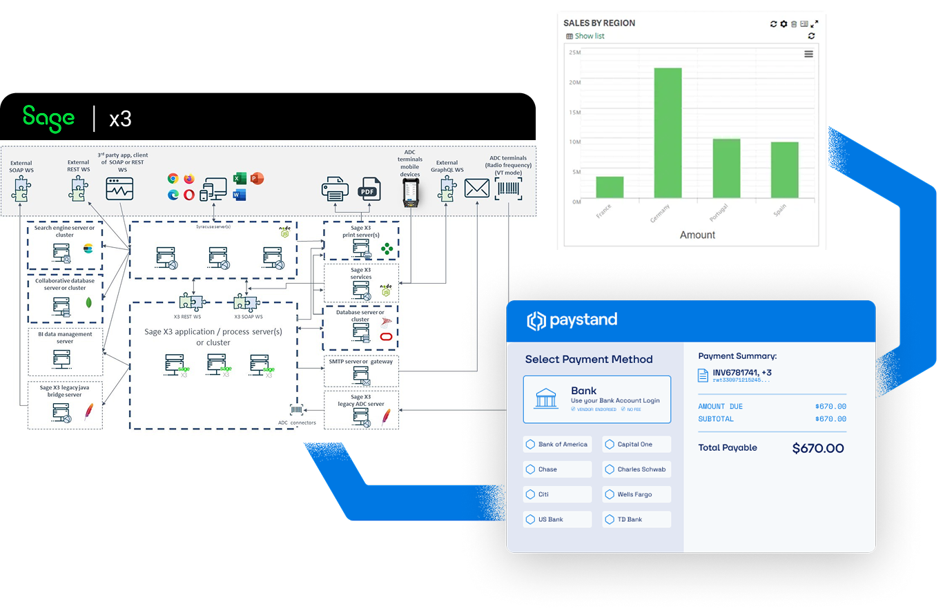 2 Sage X3 enterprise architecture · multi-site ⇄ Paystand X ⇄ bank