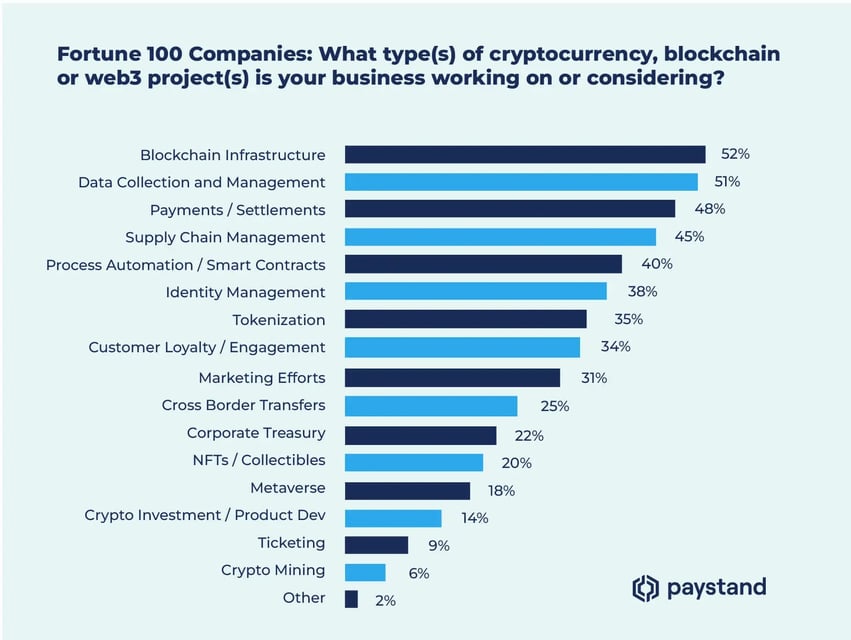 Blog_Graphs_Blockchain_Use