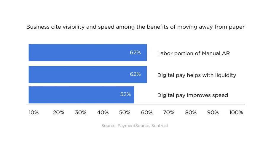 Business cite visibility and speed among the benefits of moving away from paper