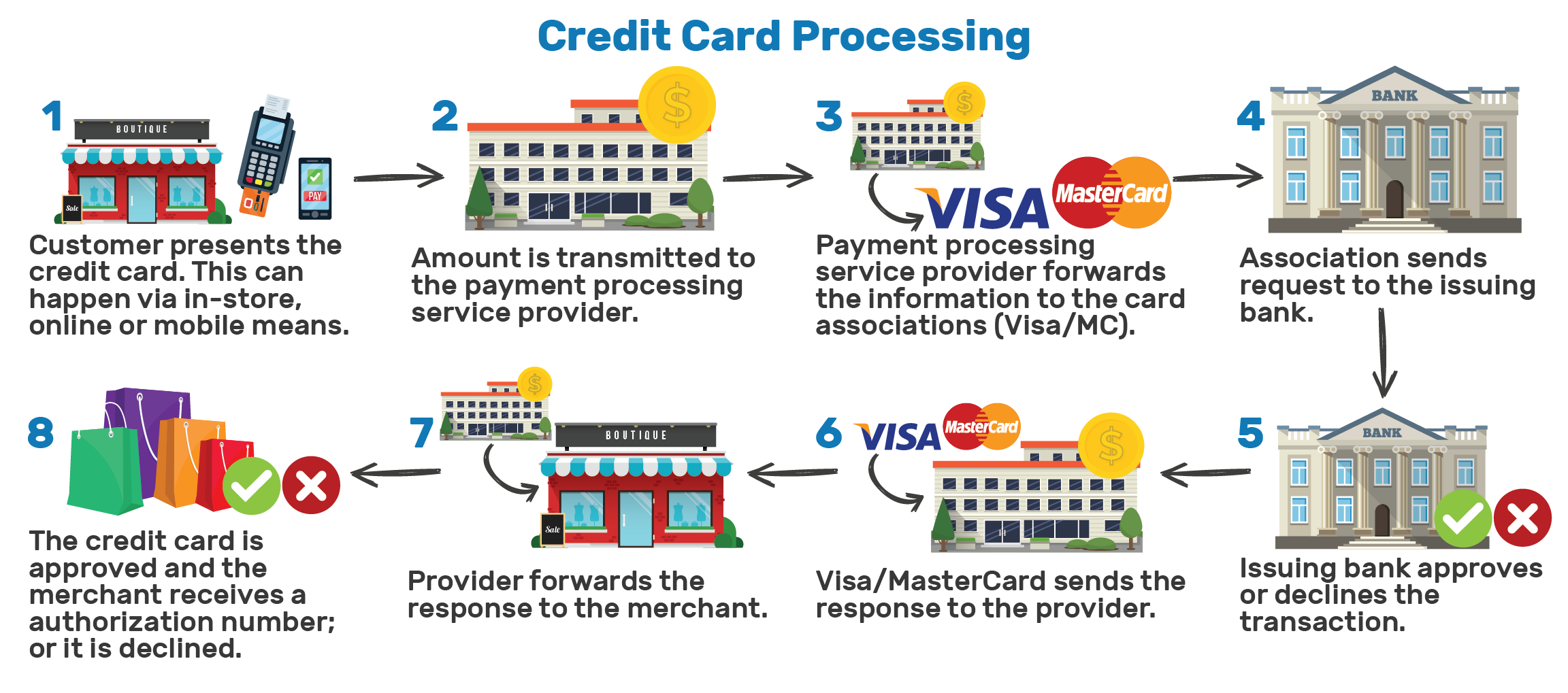 https://www.paystand.com/hs-fs/hubfs/How interchange works credit card processing.png?width=2304&name=How interchange works credit card processing.png