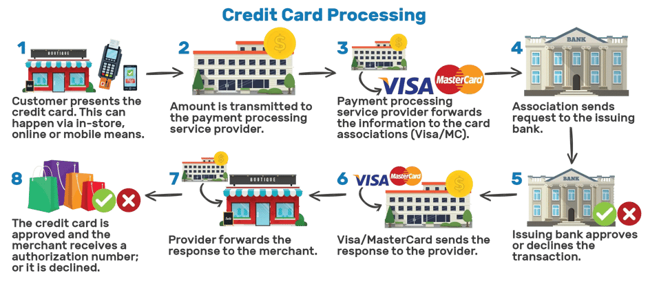 How interchange works credit card processing