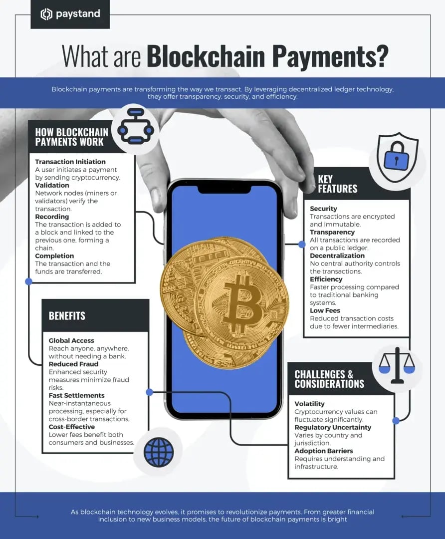 INFOGRAPHIC - -BLOCKCHAIN