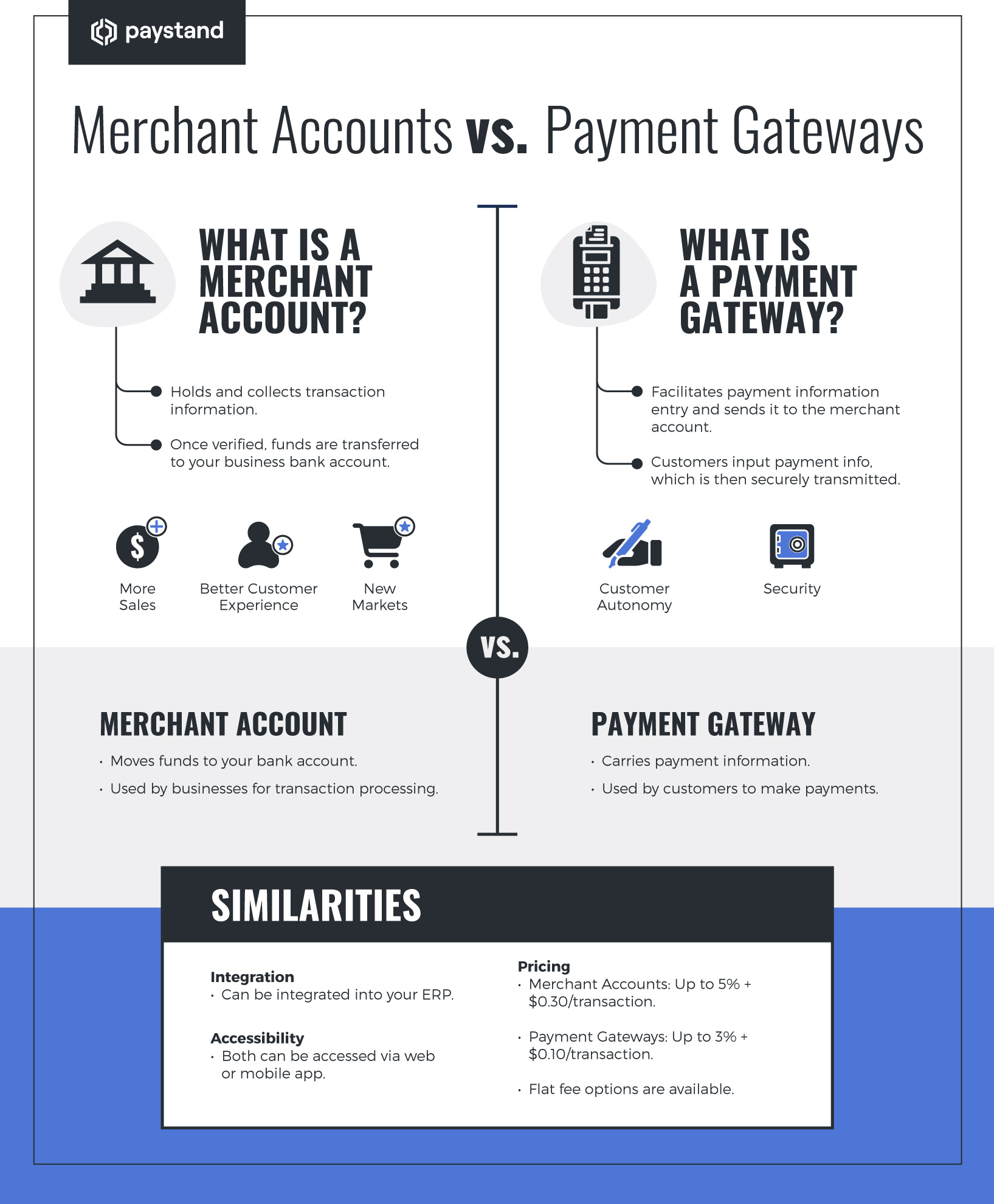 Merchant Account vs Payment Gateway: Key Differences Explained