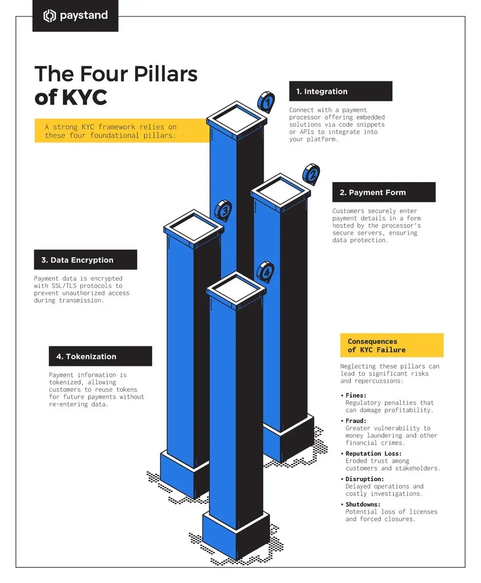 INFOGRAPHIC---The-Four-Pillars-of-KYC