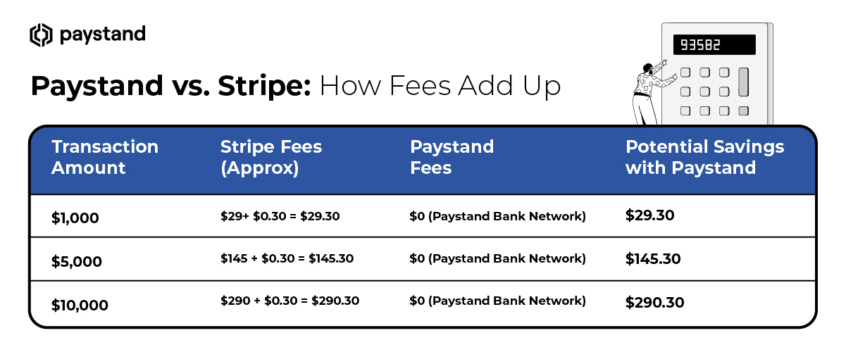 Paystand vs. Stripe: Cut Your B2B Payment Costs, Boost Efficiency