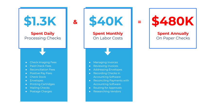 https://www.paystand.com/hs-fs/hubfs/Slide - Deconstructing the Costs of Paper Check-1.png?width=880&name=Slide - Deconstructing the Costs of Paper Check-1.png