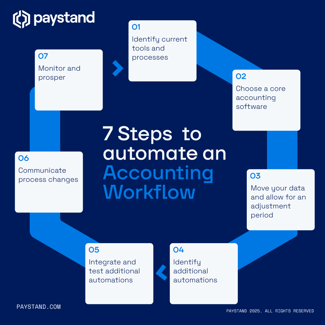 Steps-to-automate