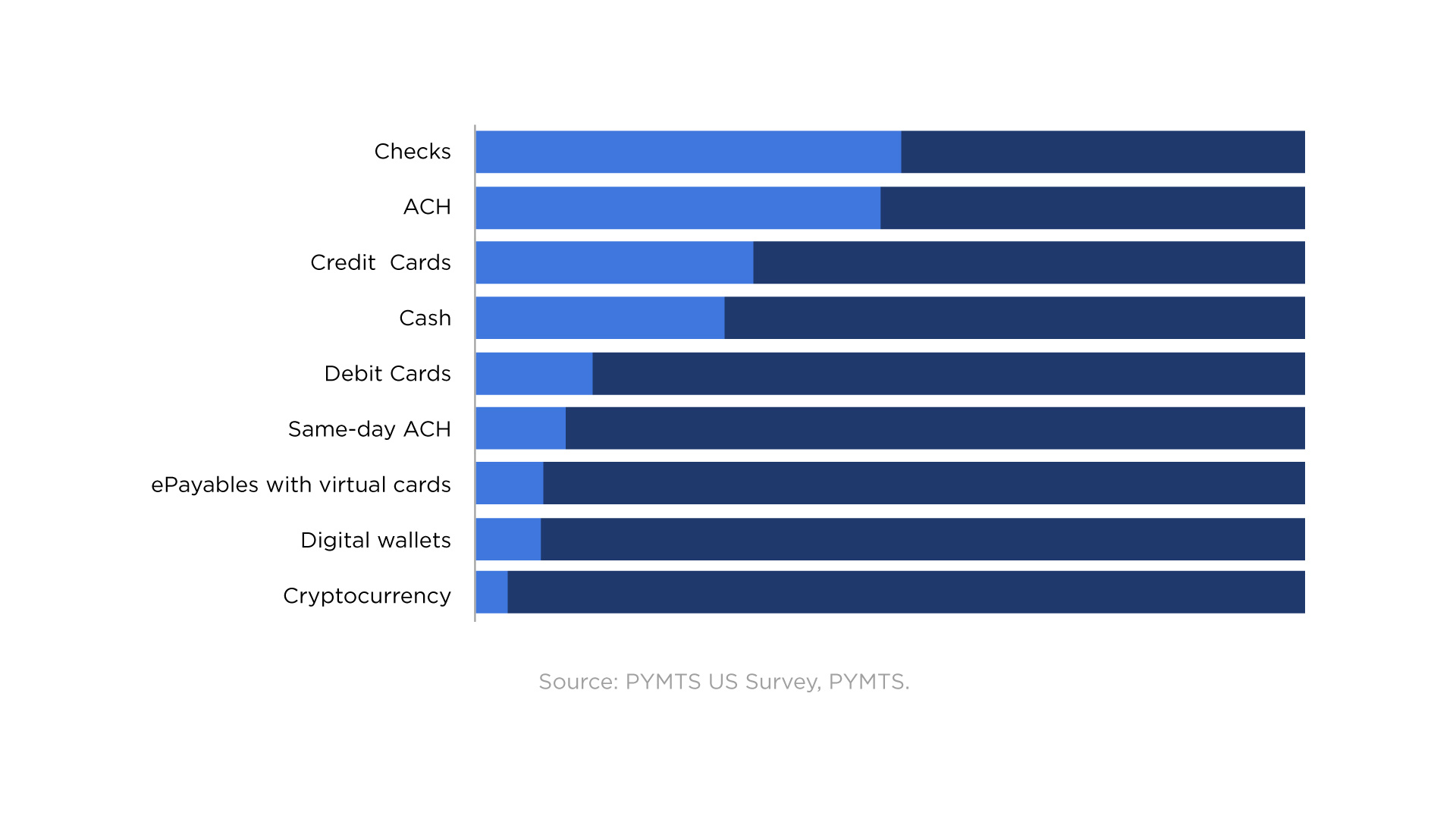 Payment methods used by B2B companies