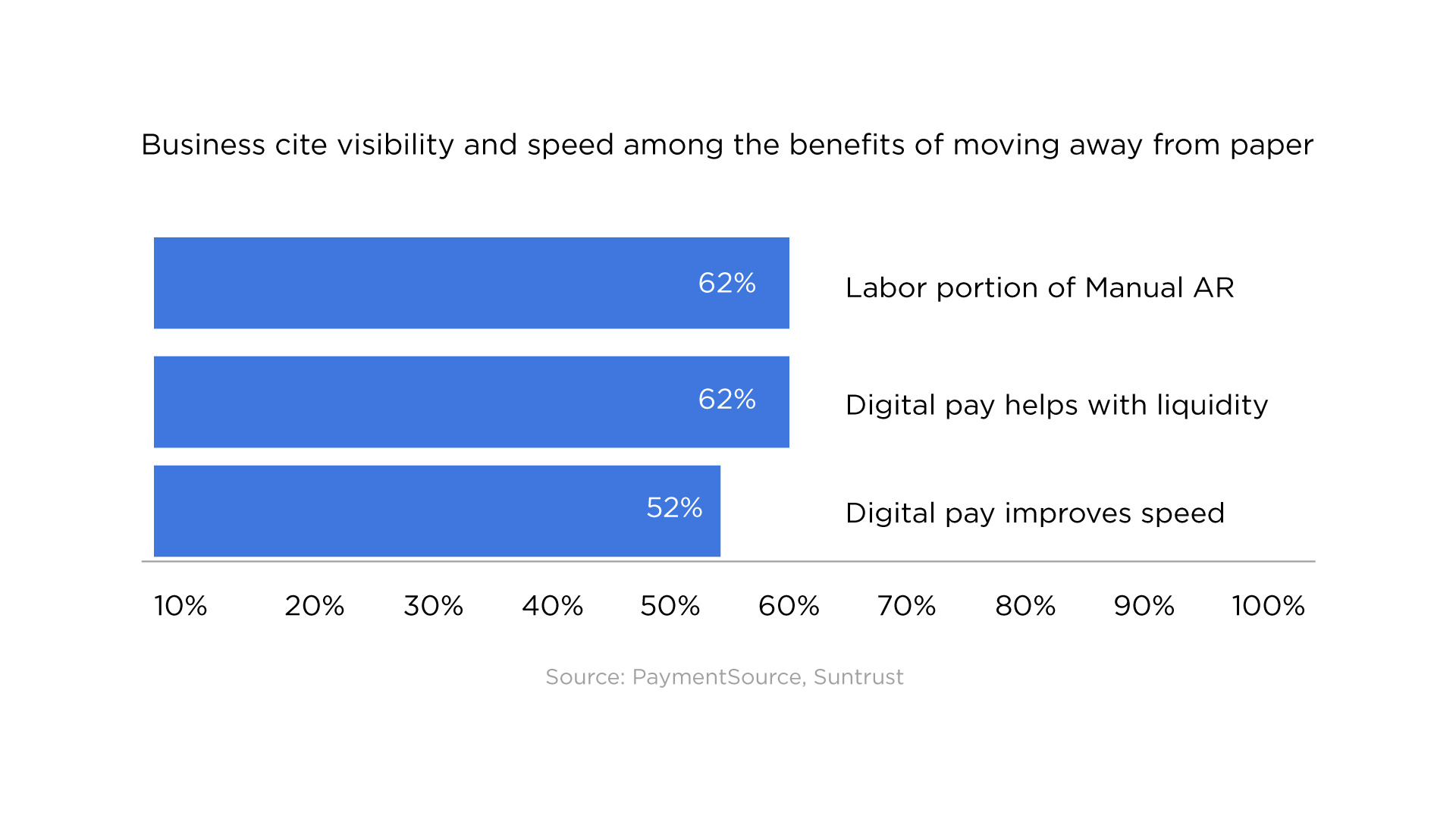 B2B payments main benefits for businesses
