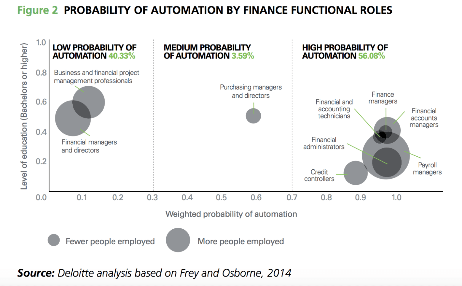 Probability of automation by finance functional roles (Deloitte)