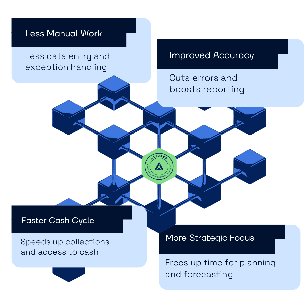 Core Benefits of AI Cash Application (Square)