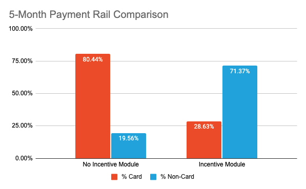 How Payer Incentives Puts Money back into your Business: A Case Study