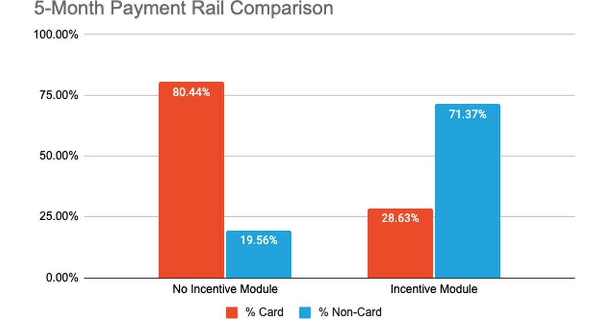 How Payer Incentives Puts Money back into your Business: A Case Study
