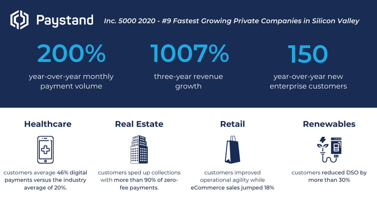Paystand Surpasses 1000% Growth, Selected To 2020 Inc. 5000 List